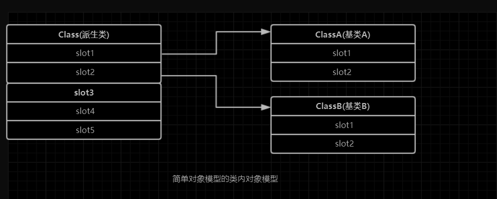 Inside the C++ Object model(二) · Backyard Cattery